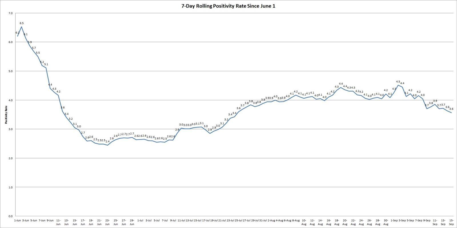 Rolling Positivity Rate